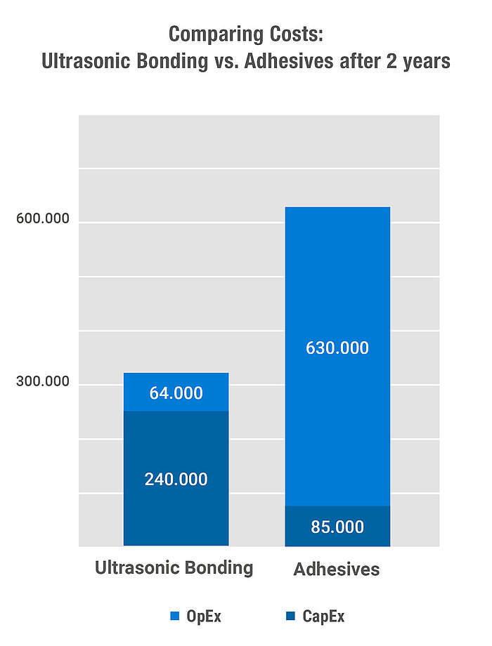 NW_comparing_costs_ultrasonics_adhesives_after_2_years Comparing costs ultrasonics vs. adhesives after 2 years.