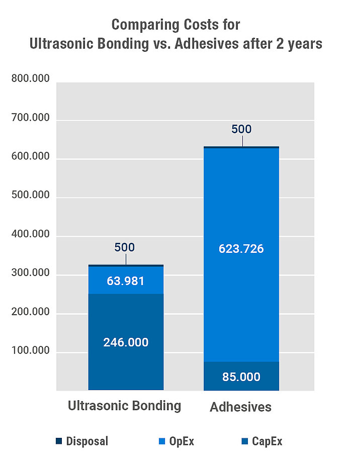 Comparing costs ultrasonics vs. adhesives after 2 years.